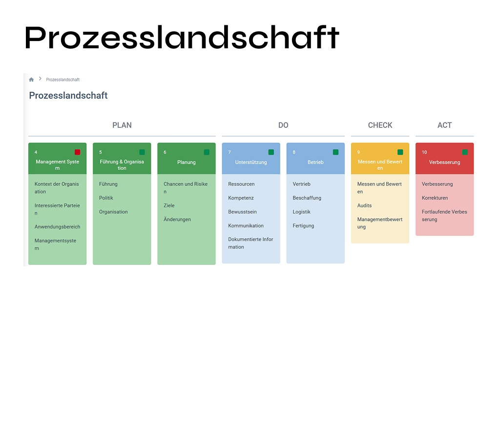 Screenshot einer Prozesslandschaft im PDCA-Zyklus (Plan, Do, Check, Act) mit farblich markierten Kacheln für Managementsysteme, Planung, Betrieb, Bewertung und Verbesserung.