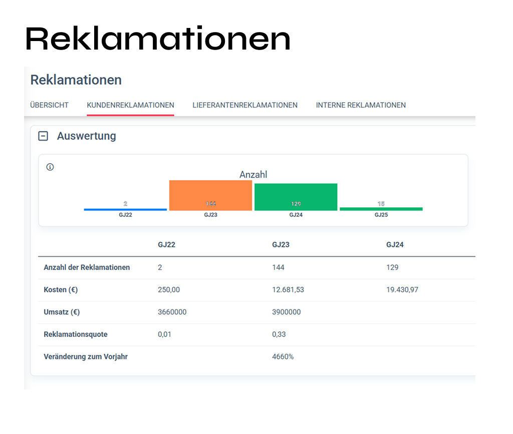 Screenshot eines Dashboards „Reklamationen“ mit Auswertung von Kundenreklamationen; Balkendiagramme und Tabellen zeigen Anzahl, Kosten, Umsatz, Reklamationsquote und Vorjahresveränderungen.