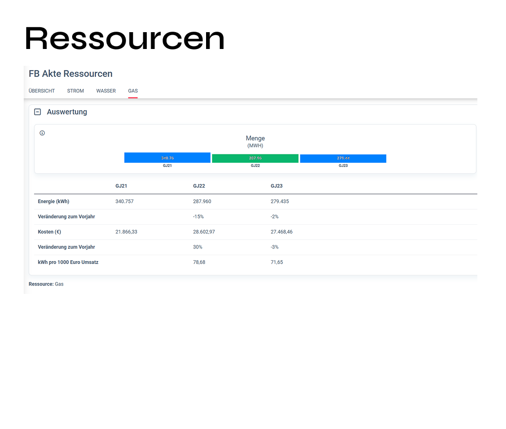 Screenshot eines Dashboards „Ressourcen – Gas“ mit Balkendiagrammen und Tabellen zu Energieverbrauch, Kosten, Jahresvergleichen und Kennzahlen über mehrere Geschäftsjahre.